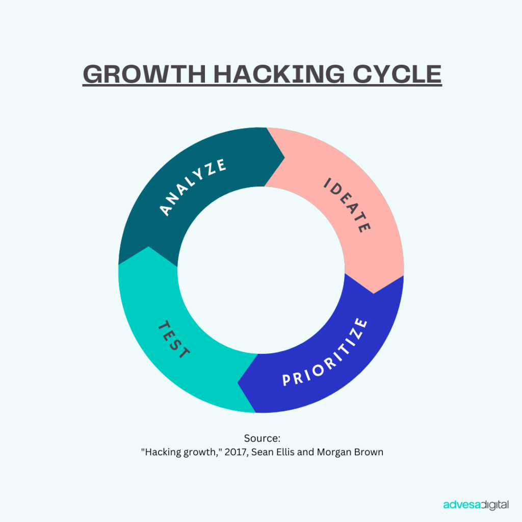 Growth marketing cycle