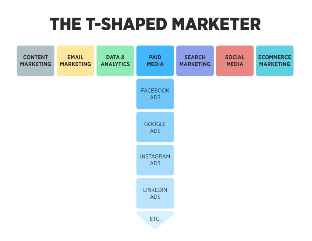 The t-shaped marketer model